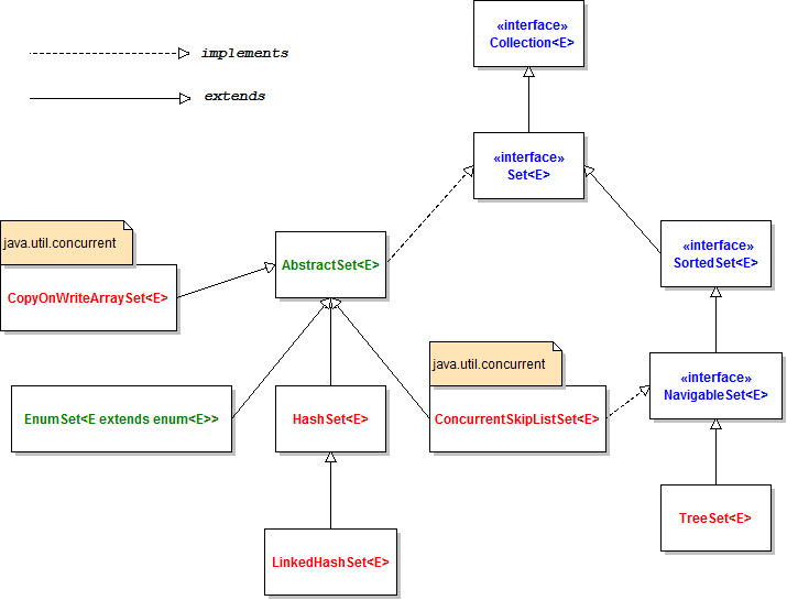 Class diagram of Set API